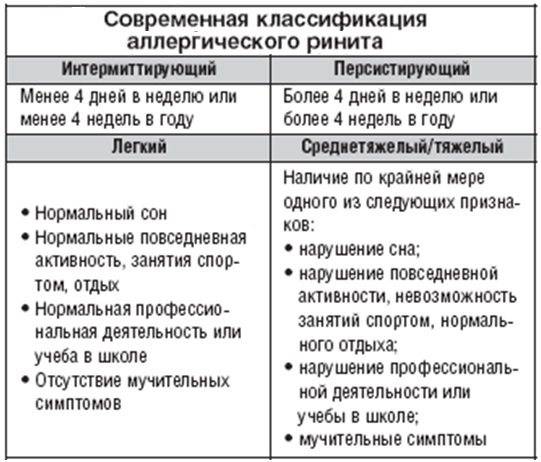 Как вылечить аллергический ринит, можно ли избавиться от заболевания навсегда