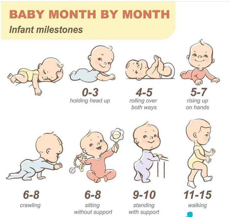 Развитие ребенка по месяцам до года – нормы развития ребенка от 0 до 1 года