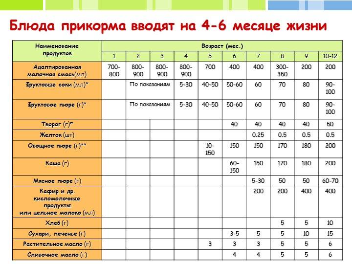 Первый прикорм – правила: как и когда вводить прикорм при грудном вскармливании - agulife.ru