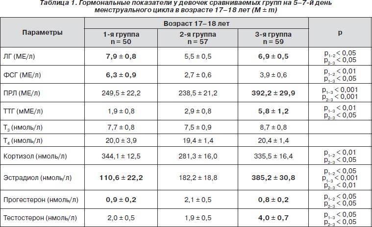 Анализ фсг. Норма гормонов у женщин норма таблица. Норма гормонов у женщин на 3 день цикла таблица. Нормы гормонов у женщин по возрасту таблица таблица. Гормоны норма у женщин по возрасту таблица на 3 день цикла.