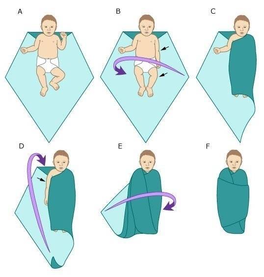 Как пеленать новорожденного правильно: пошаговая инструкция в картинках