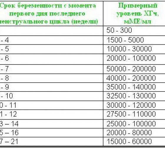 Уровень хгч в моче по дням от зачатия, тест на беременность - kardiobit.ru