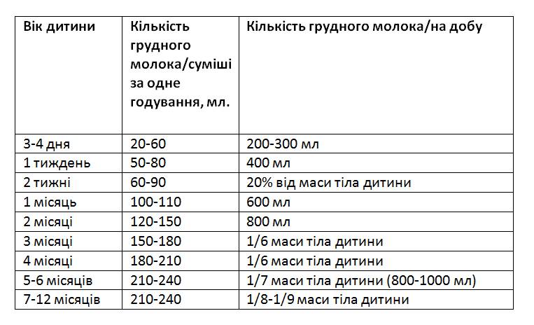 Сколько грамм грудного молока должен съедать новорожденный | салид