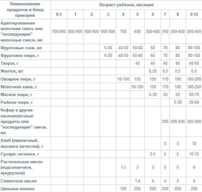 Расширяем рацион. питание детей от 1 года до 1,5 лет