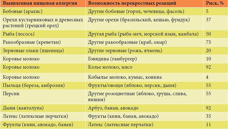 Диетотерапия при аллергозаболеваниях