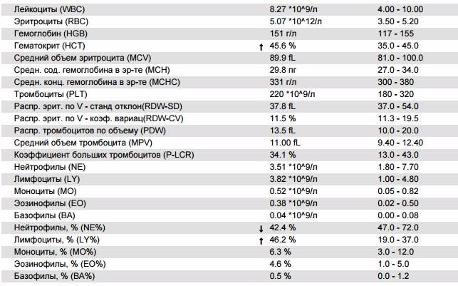 Ревматологическое обследование. анализ крови на уровень мочевой кислоты, ревматоидный фактор и пр.