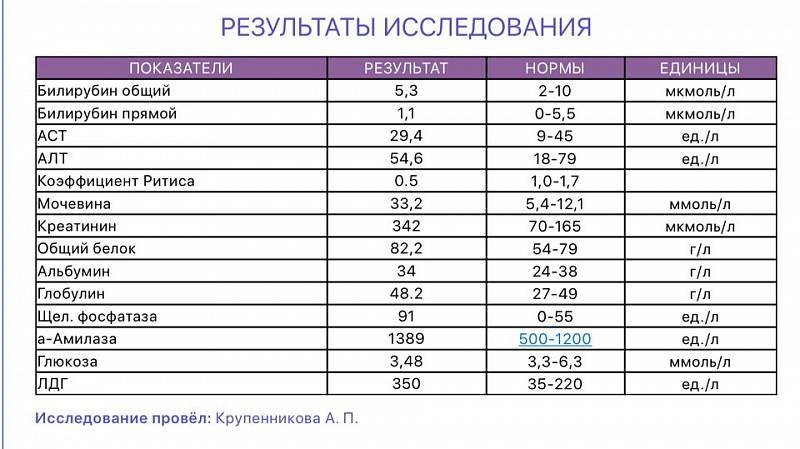 Альфа амилаза в моче норма. Альфа-амилаза диастаза нормы. Амилаза мочи норма ед/л. Амилаза норма в г/л.