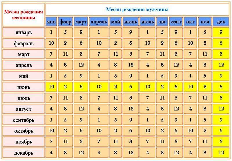 Совместимость групп крови для зачатия: таблица комбинаций между родителями и как это влияет на ребенка, какие дают резус-конфликт у партнеров с 3 и 4 положительной? | kvd9spb.ru