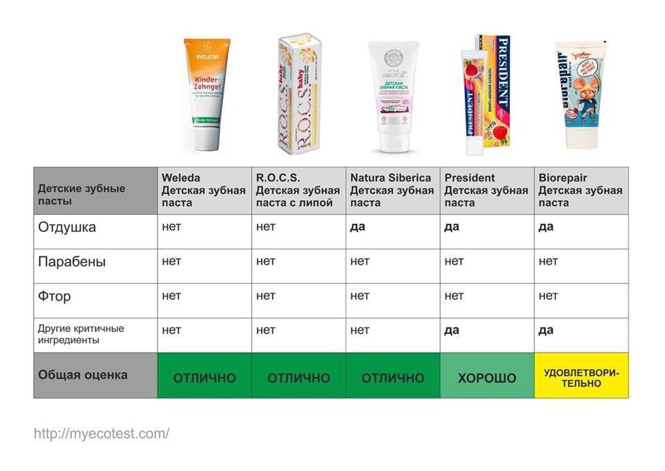 Детская зубная паста - рейтинг по качеству, отзывам стоматологов