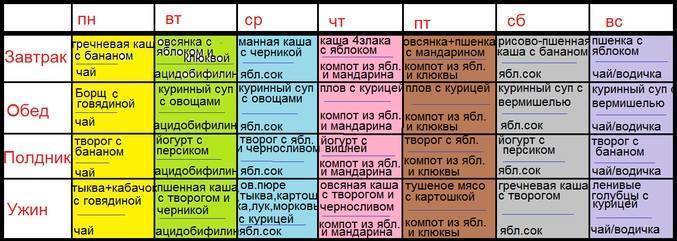 Примерное меню на неделю ребенку 1 год 4 месяца