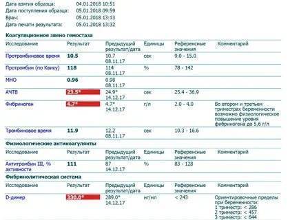 Фибриноген: норма в крови, повышен или понижен, причины и симптомы - kardiobit.ru