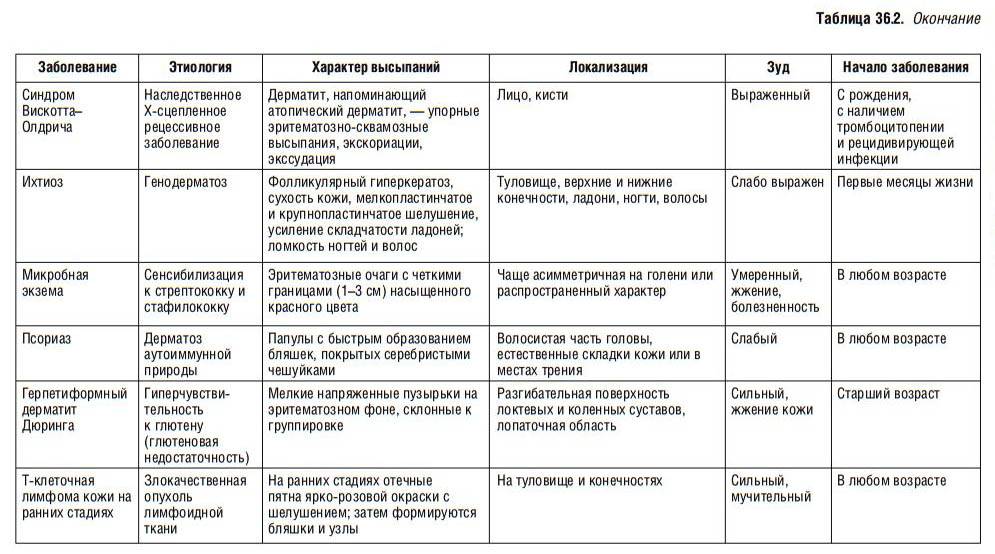 Сыпь на коже от медицинских препаратов: что это и как с ней бороться?