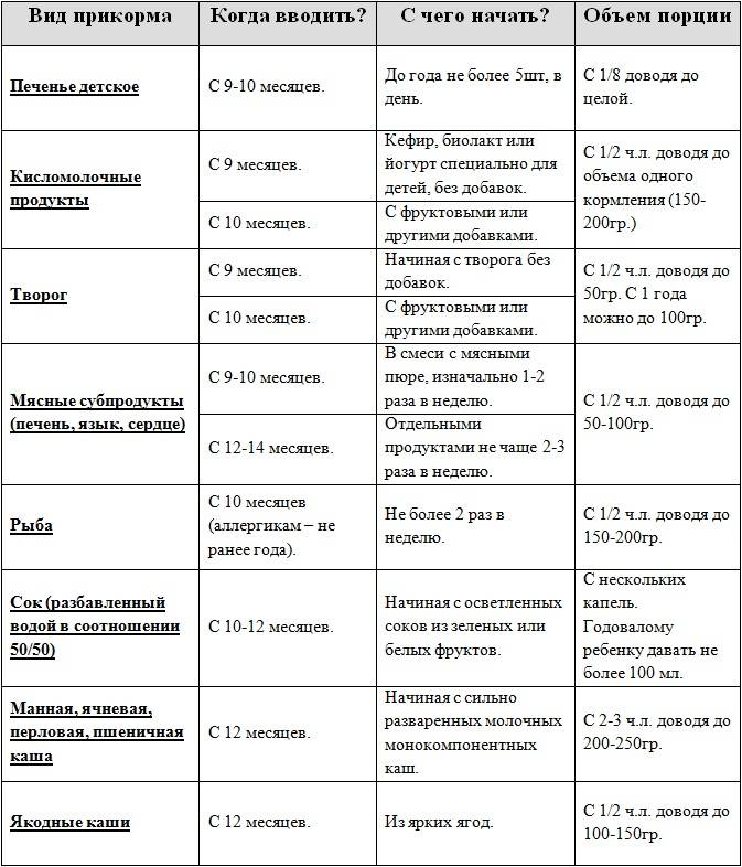 Прикорм по месяцам при грудном вскармливании. как правильно вводить прикорм для малышей?