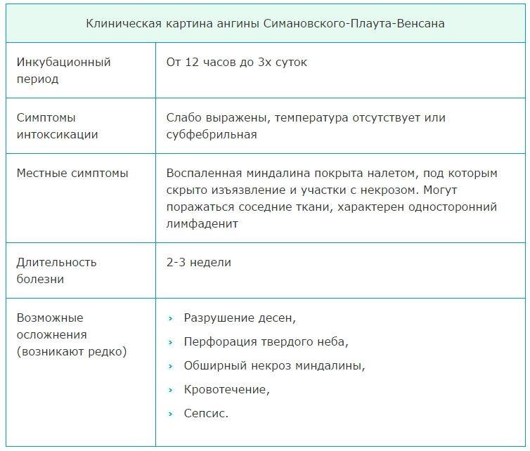 Лечение тонзиллита