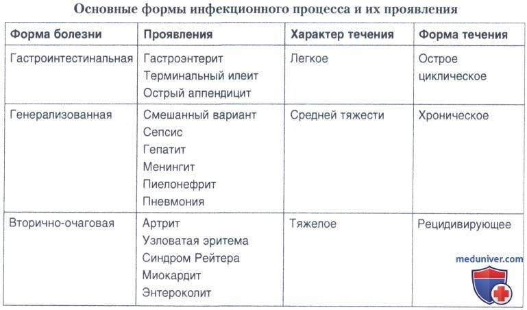 Иерсиниоз у детей и взрослых - лечение, симптомы, диагностика и профилактика заболевания - docdoc.ru
