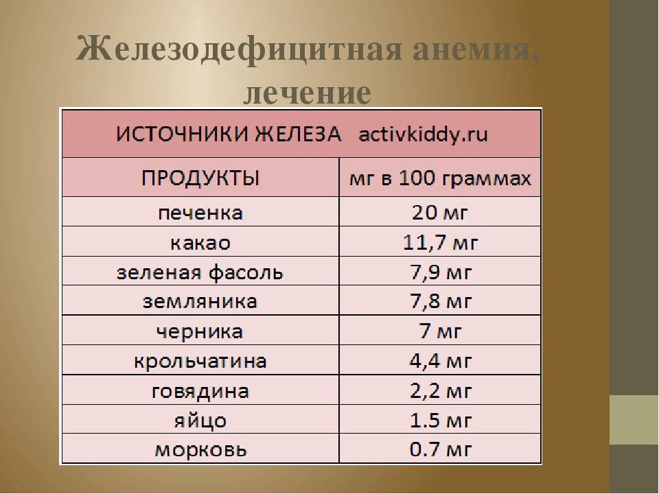 Лечение железодефицитной анемии у женщин препараты схема