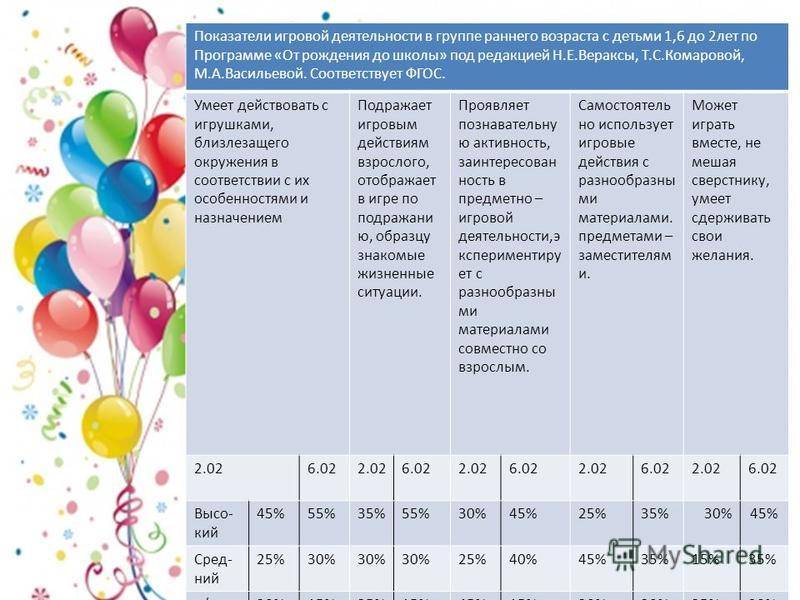 Программа по возрасту. 1 Группа раннего возраста регламент.