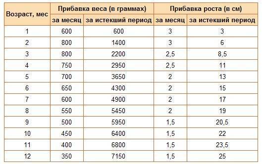 Калькулятор норм веса и роста ребенка