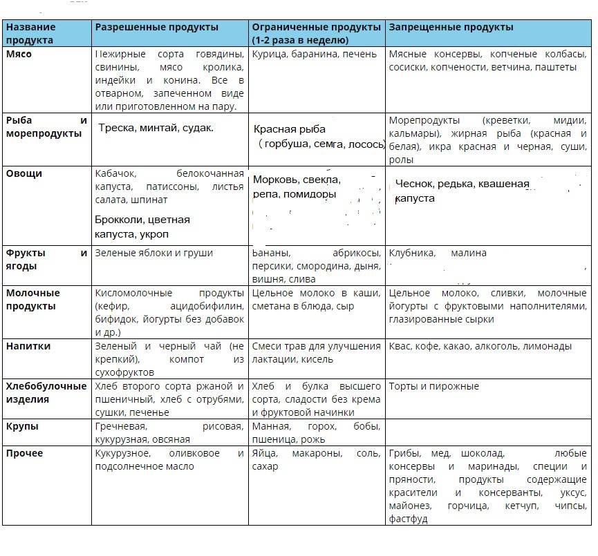 Диета кормящей мамы – что можно кушать кормящей маме при грудном вскармливании – agulife.ru - agulife.ru