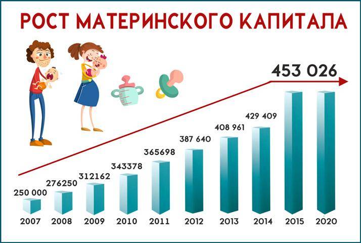 Материнский капитал — изменения, свежие новости и размер сертификата на первого и второго ребенка в 2021 году