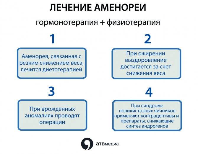 Как вызвать месячные при задержке: безопасные способы