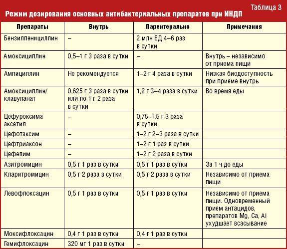 Антибиотики при грудном вскармливании: риски и рекомендации