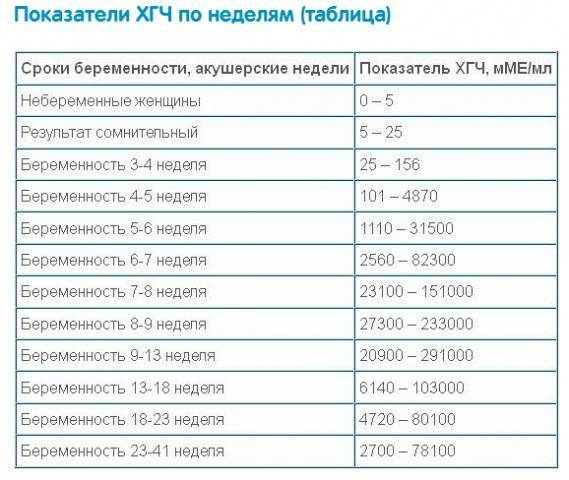 Хгч при беременности: анализ, таблица по неделям, расшифровка | saluma.ru