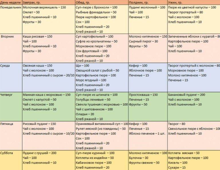 Особенности кормления ребенка в 9 месяцев при грудном и искусственном вскармливании: таблица примерного меню на неделю