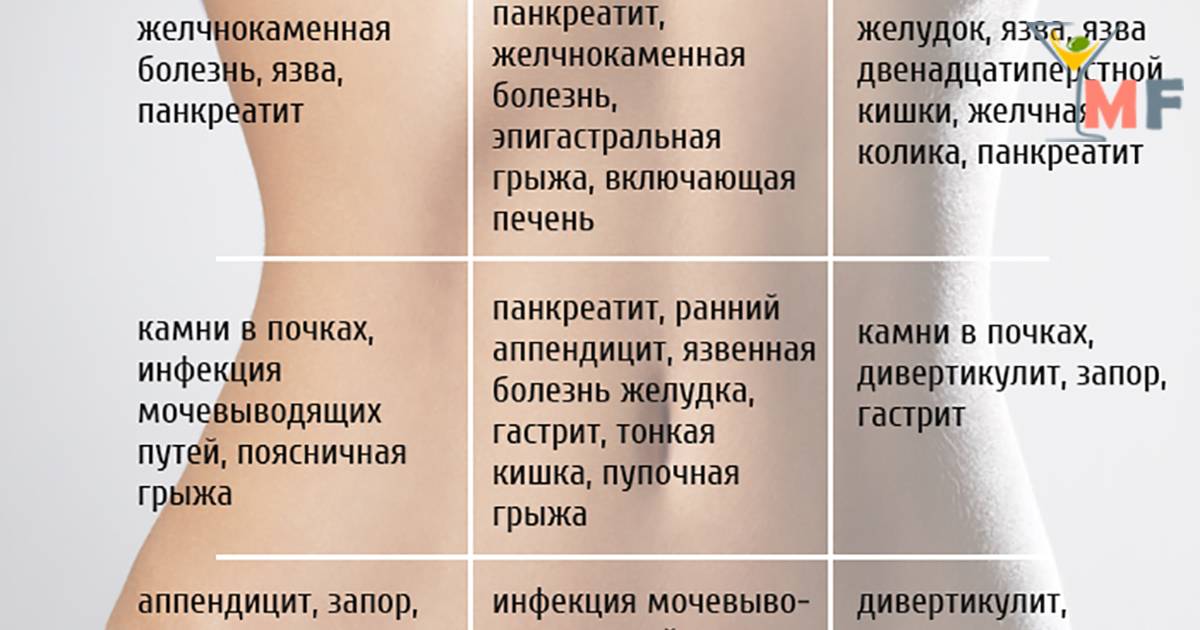 Болит выше пупка сильно. Болит живот. Рези в животе справа. Болит вокруг живота. Левый бок внизу живота.