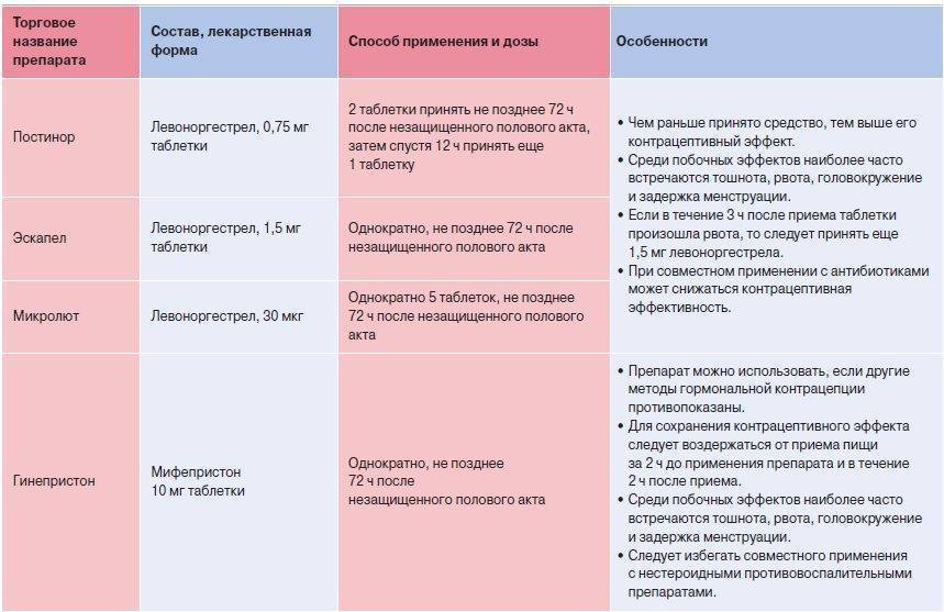 Послеродовая контрацепция. противозачаточные при грудном вскармливании.