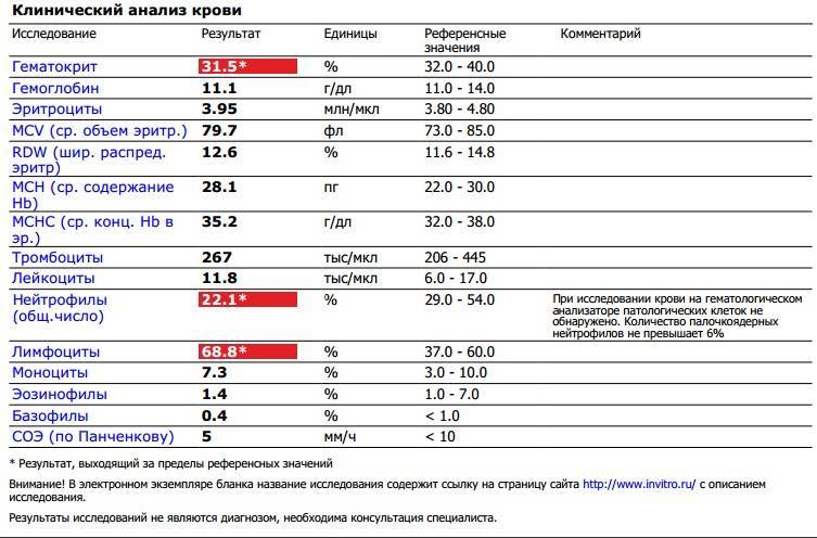 Анализ на спид: описание, нормы, расшифровка результатов — online-diagnos.ru