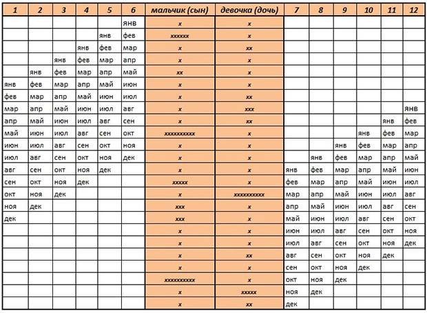 Зачатие мальчика. Таблица по зачатию двойни. Таблица зачатия двойняшек. Таблица зачатия мальчика близнецов. Схема как зачать девочку.