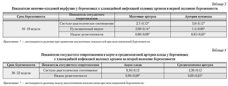 Нарушение маточно плацентарного 1а. Маточно-плацентарный кровоток 1а степени. Гемодинамические нарушения 1а при беременности. Нарушение МББК 1а при беременности. Нарушение МПК 1а степени при беременности что это.