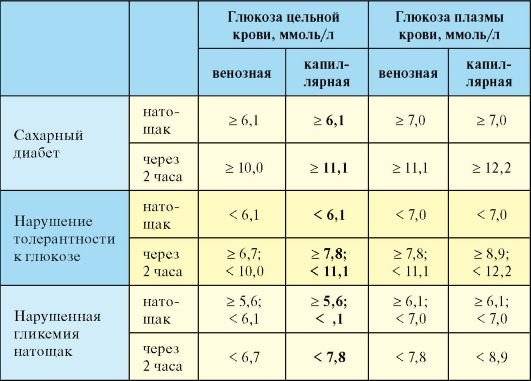 Уровень глюкозы в крови | medtronic diabetes russia