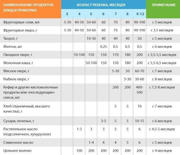 Питание ребенка 4-х лет: рацион, режим и примерное меню