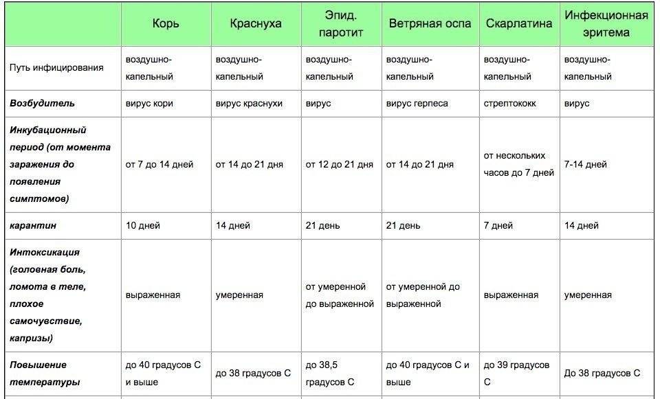 Клинические рекомендации (протокол лечения) оказания медицинской помощи детям больным краснухой