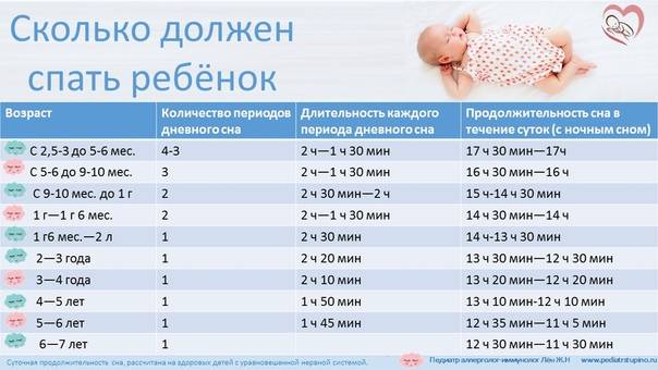 Сколько должен спать новорожденный  до месяца